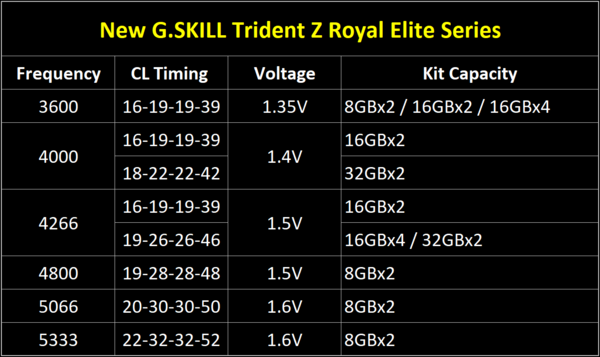 G.Skill Trident Z Royal Elite」が登場。5333MHzの超高速モデルも