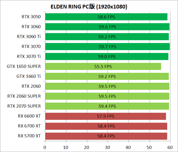 Elden Ring Pc版におすすめなグラボやpcは 22年最新グラフィックボードを徹底比較 自作とゲームと趣味の日々