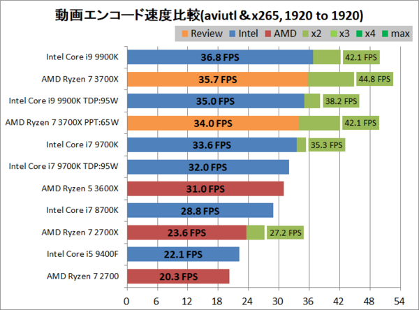 AMD Ryzen 7 3700X」をレビュー。ゲーム実況や動画配信の”作る