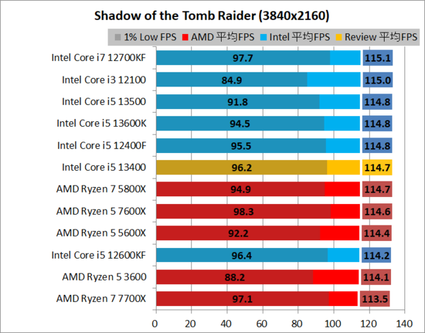 Intel Core i5 13400」をレビュー。E-Core初搭載Core i5 65W版を徹底