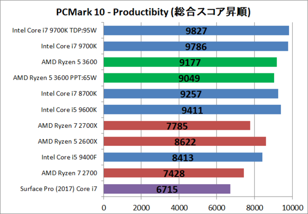 Amd Ryzen 5 3600 をレビュー コスパ最強cpuに必要な最後のピースは2万円切りの価格だ オールラウンダーに生まれ変わった新生ryzen5を徹底検証 自作とゲームと趣味の日々