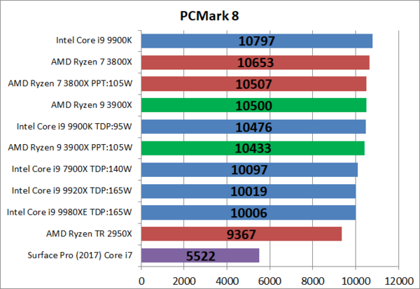 【CPU】AMD Ryzen9 3900X 【動作確認OK】 AMD Ryzen 9 3900X @ 4100.51 MHz - CPU-Z VALIDATOR