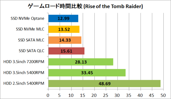 Sata Ssd Vs Nvme Ssd Vs Hdd ゲームロード時間を比較 Pcゲーム用ストレージは2 3倍以上速いssdで決まり 自作と ゲームと趣味の日々