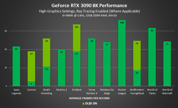 Nvidia次世代gpu Geforce Rtx 3090 3080 3070 が登場 Rtxシリーズの2倍の性能に飛躍 自作とゲームと趣味の日々