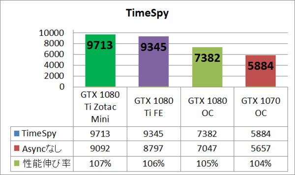 最小最速 Zotac Geforce Gtx 1080 Ti Mini をレビュー 自作とゲームと趣味の日々