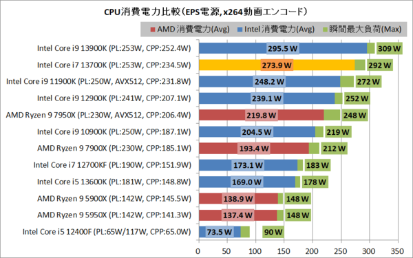 Intel Core i7 13700K」をレビュー。RTX 4080やRX 7900 XTXにちょうどいいゲーミングCPU :  自作とゲームと趣味の日々