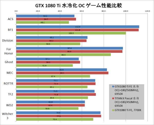 Titan x pascal hot sale vs 1080 ti