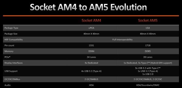 AMD Ryzen 5 7600X」をレビュー。3万円台で12900K並みのゲーム性能