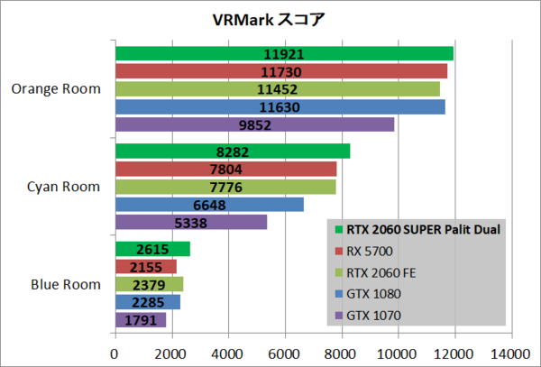 Palit GeForce RTX 2060 SUPER DUAL」をレビュー。最安値クラス Palit GeForce RTX 2060 SUPER DUAL」をレビュー。最安値クラス