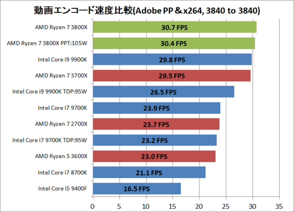 AMD Ryzen 7 3800X」をレビュー。Core i9 9900K超えなるか : 自作と