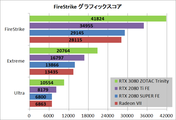 Zotac Gaming Geforce Rtx 3080 Trinity をレビュー 自作とゲームと趣味の日々