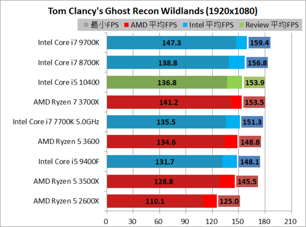 Intel Core I5 をレビュー 8700kに迫るが本命はf 自作とゲームと趣味の日々