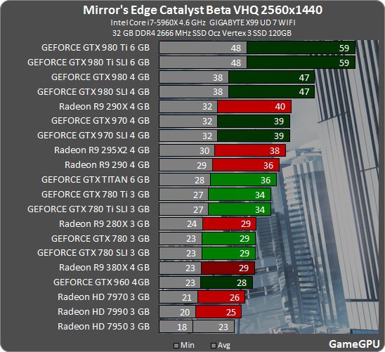 Mirror S Edge Catalyst Pc版のおすすめグラボは グラボ別ベンチマーク クローズドベータ が公開 自作とゲームと趣味の日々