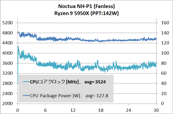 Noctua NH-P1_5950X_0RPM_temp_2