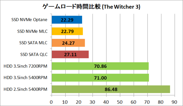 SATA SSD vs NVMe SSD vs HDD】 ゲームロード時間を比較。PCゲーム用