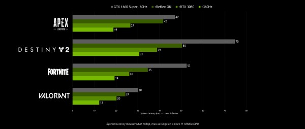 Nvidia次世代gpu Geforce Rtx 3090 3080 3070 が登場 Rtxシリーズの2倍の性能に飛躍 自作とゲームと趣味の日々