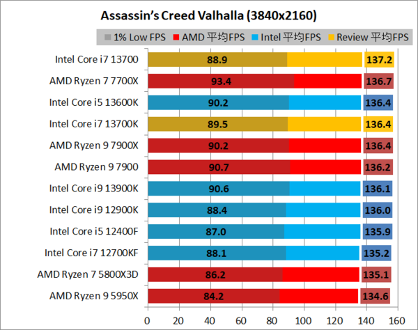 Core i7 14700KFを性能レビュー！ゲームのベンチマーク比較