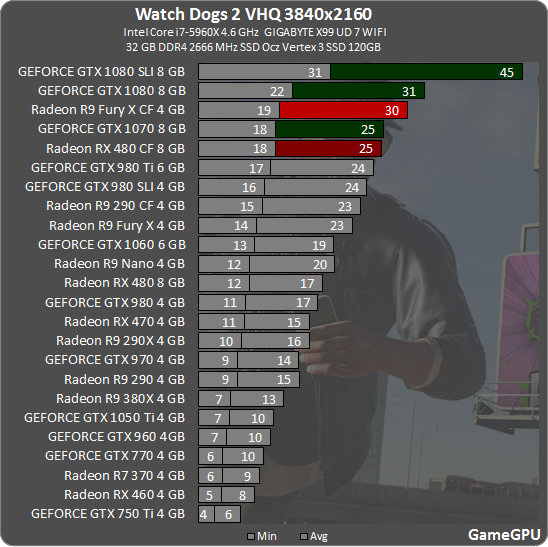 Watch Dogs 2 ウォッチドッグス2 におすすめなグラボやpcは グラボ Cpu別ベンチマークが公開 自作とゲームと趣味の日々