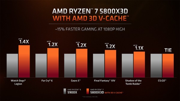 AMD Ryzen 7 5800X3D  100-100000651WOF