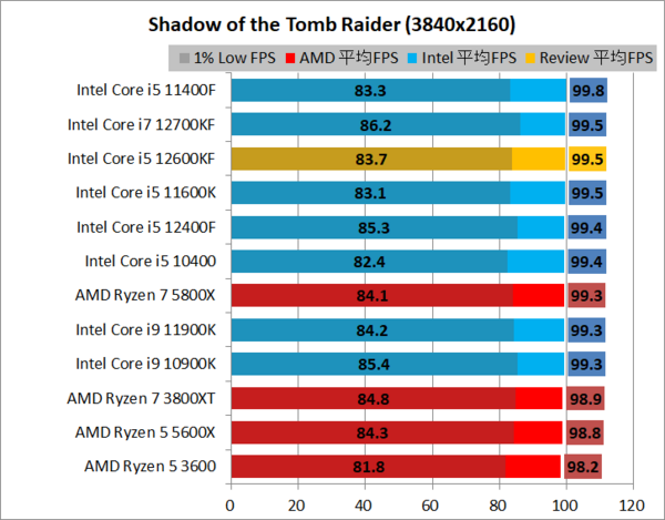 Intel Core i5 12600KF」をレビュー。ゲーム実況入門にイチオシ
