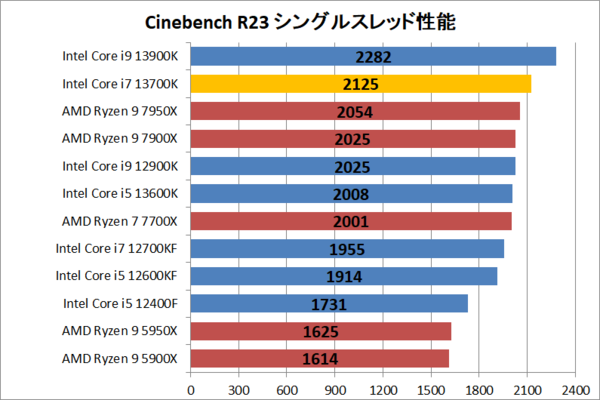 高い素材】 インテル Core i7 13700K BOX PCパーツ - independent.pe