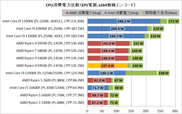 AMD Ryzen 9 5950X」をレビュー。16コアでIntel越えのゲーム性能も実現！ : 自作とゲームと趣味の日々