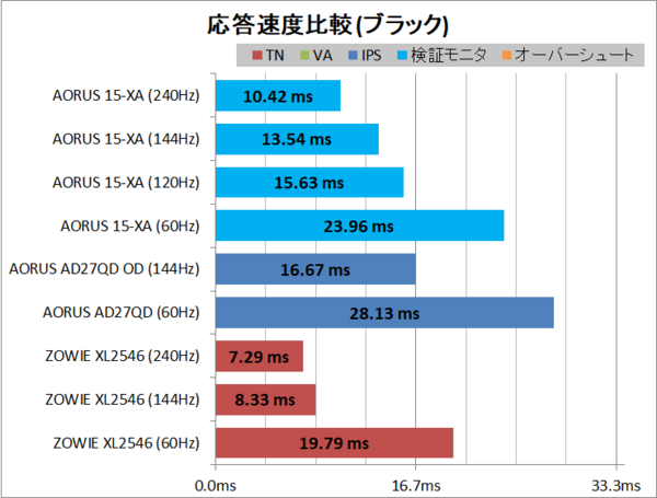 240Hz/IGZO液晶モニタ搭載「GIGABYTE AORUS 15-XA」をレビュー : 自作 