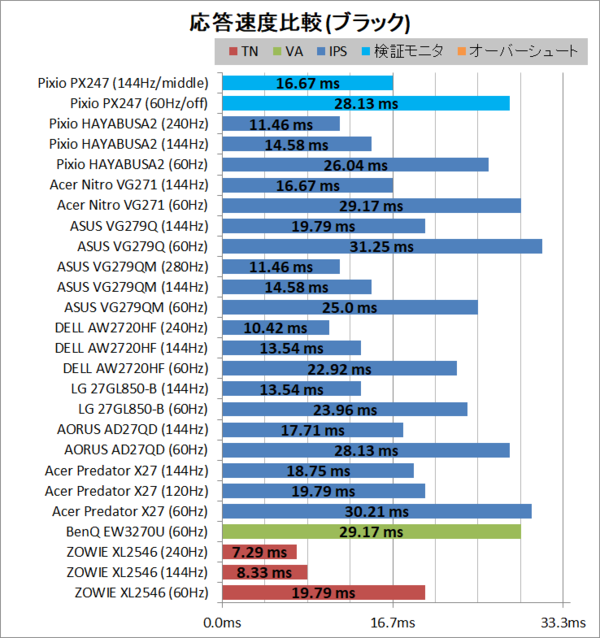 Pixio Px247 をレビュー 144hz Ipsで2万円の激安モニタは買いか 徹底検証 自作とゲームと趣味の日々