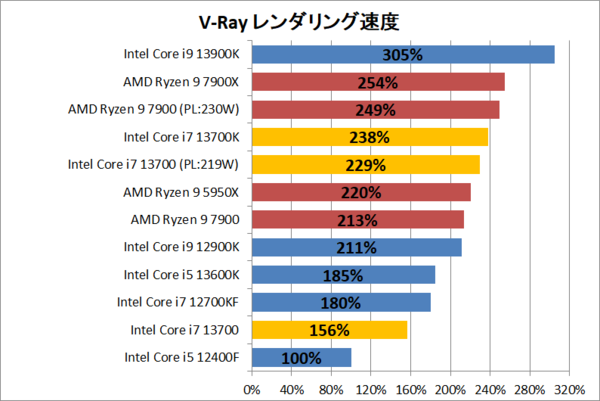 インテル INTEL CPU RPL-S CoreI7-13700F 16/24 5.20GHz 6xx