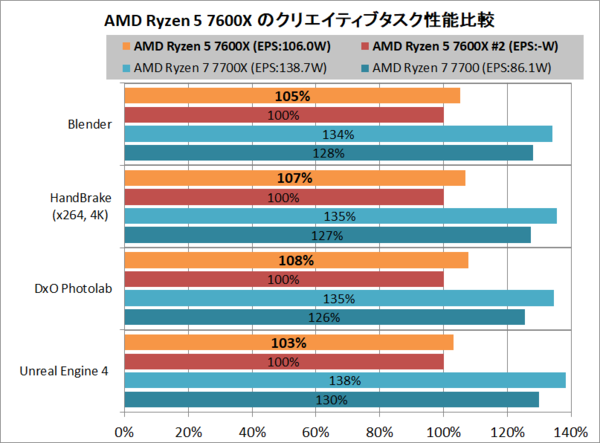 Ryzen 5 7600Xで実動コアクロックの個体差が異常に大きい : 自作と