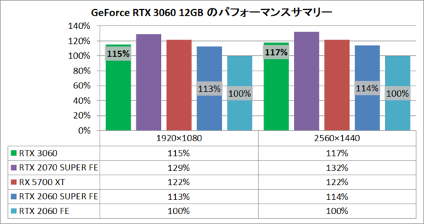2022年】RTX 3060搭載のおすすめゲーミングBTO PCを徹底比較！ : 自作 