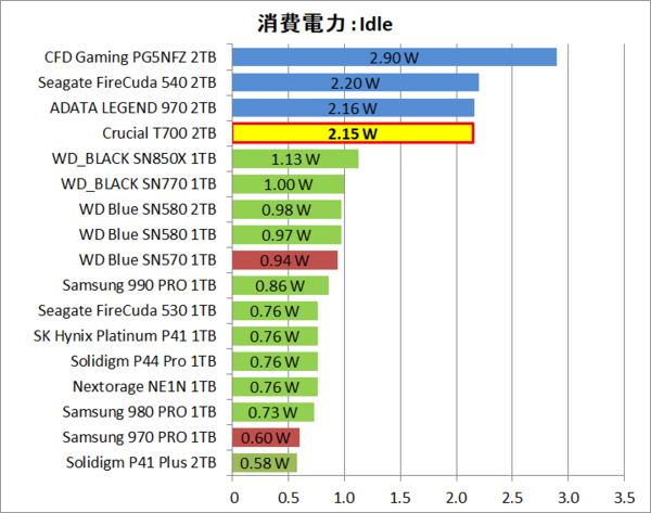 Crucial T700 2TB」をレビュー。PCIE5.0対応とMicron製232層3D Crucial T700 2TB」をレビュー。PCIE5.0対応とMicron製232層3D