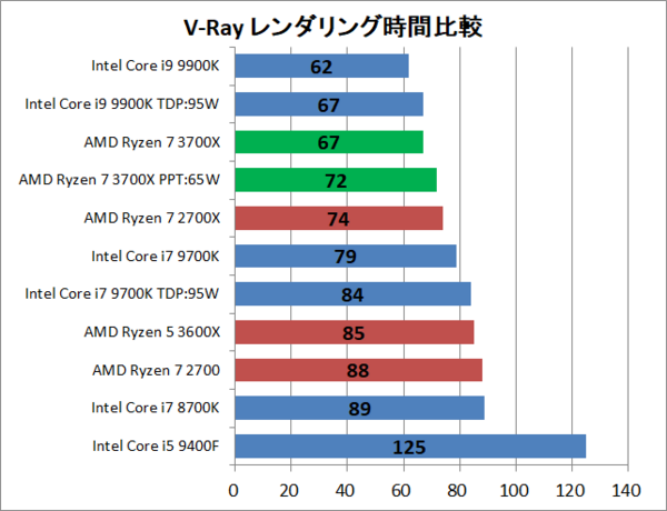 ※動作確認済 CPU AMD Ryzen7 3700x Yahoo!オークション -「amd ryzen 7 3700x」(コンピュータ) の