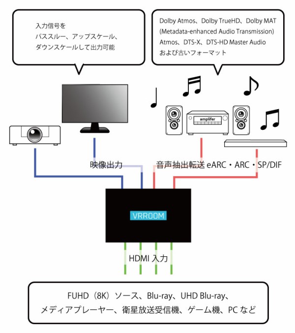 HDFury 8K VRROOM 40Gbps 高性能マトリックス切替・分配器 eARC分離 ...