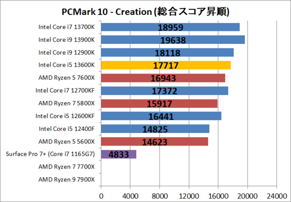 Intel Core i5 13600K」をレビュー。12900K越えのゲーム性能、コスパで