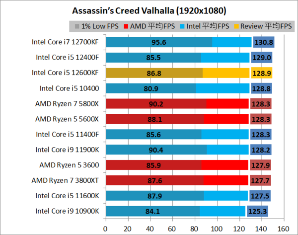 Intel Core i5 12600KF」をレビュー。ゲーム実況入門にイチオシのCPU : 自作とゲームと趣味の日々