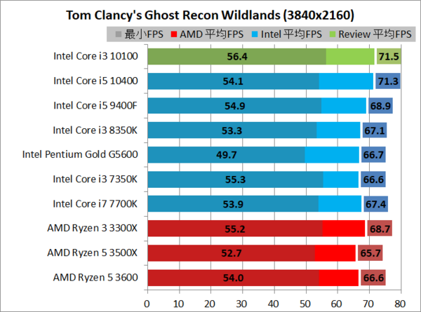 CPU INTEL CORE i3-10100F 10世代 動作確認 Intel Core i3 10100F を使用した予算10万円自作PC (仮組と