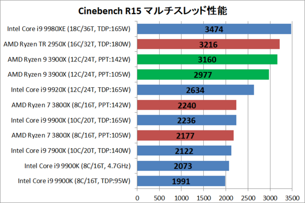 AMD Ryzen 9 3900X」をレビュー。9900Kや9920Xと徹底比較 : 自作