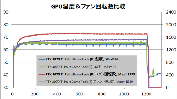 Palit GeForce RTX 3070 Ti GameRock OC」をレビュー。七色に輝く