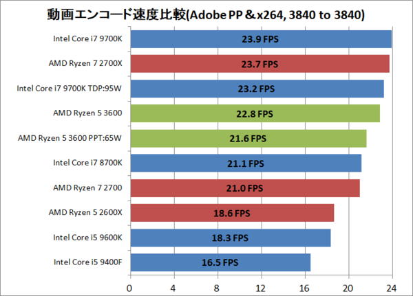 Amd Ryzen 5 3600 をレビュー コスパ最強cpuに必要な最後のピースは2万円切りの価格だ オールラウンダーに生まれ変わった新生ryzen5を徹底検証 自作とゲームと趣味の日々