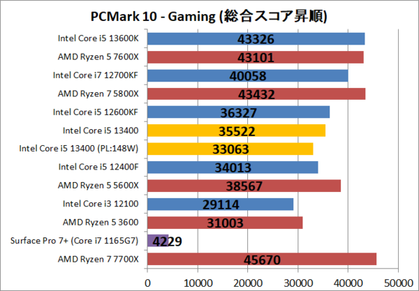 Intel Core i5 13400」をレビュー。E-Core初搭載Core i5 65W版を徹底