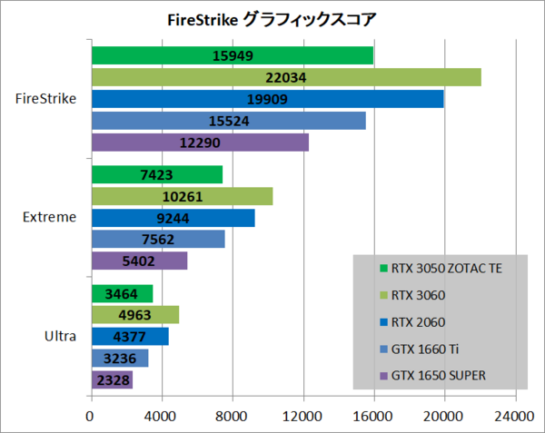 ZOTAC GAMING GeForce RTX 3050 Twin Edge OC」をレビュー
