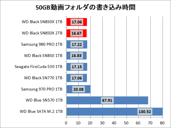 WD_BLACK SN850X NVMe SSD 1TB / 2TB」をレビュー。SN850よりも高速なのに低消費電力！ : 自作とゲームと趣味の日々