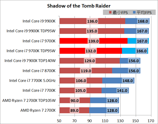 Intel Core i7 9700K」をレビュー。PCゲームプレイ専門ならCore i9 9900KよりもRTX 2080 TiやRTX  2080との組み合わせに最適なゲーミングCPU : 自作とゲームと趣味の日々