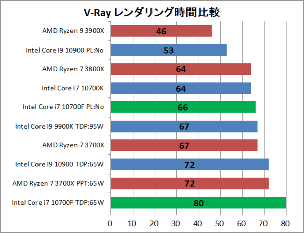 Intel Core i7 10700F」をレビュー。4万円の8コア16スレッドCPUがIntelから！ : 自作とゲームと趣味の日々