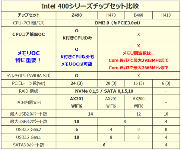 Intel Core i7 10700F」をレビュー。4万円の8コア16スレッドCPU Intel Core i7 10700F」をレビュー。4万円の8コア16スレッドCPU