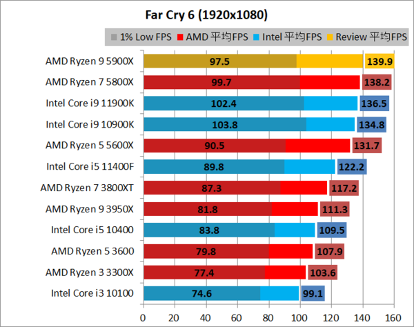 AMD Ryzen 9 5900X」をレビュー。AMD初の最速ゲーミングCPU！ : 自作と