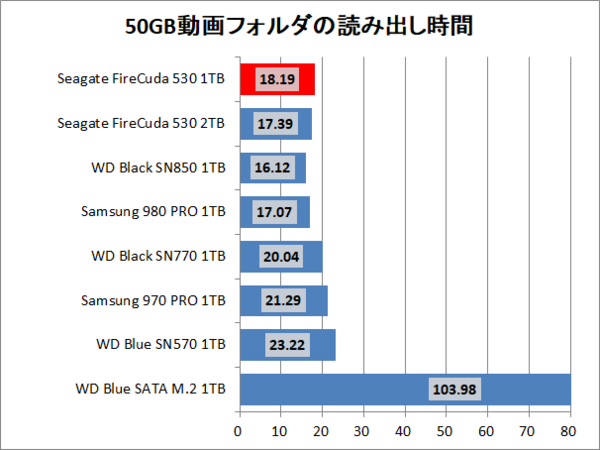 FireCuda530 辛けれ 一度だけ接続しました。