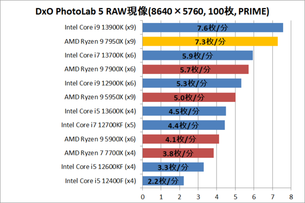 AMD Ryzen 9 7950X」をレビュー。前世代より50％も性能向上！ : 自作と 