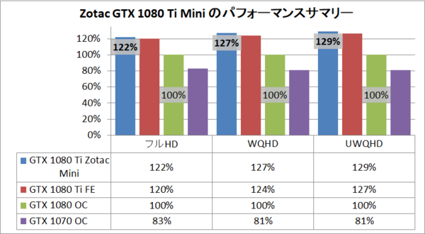 最小最速 Zotac Geforce Gtx 1080 Ti Mini をレビュー 自作とゲームと趣味の日々